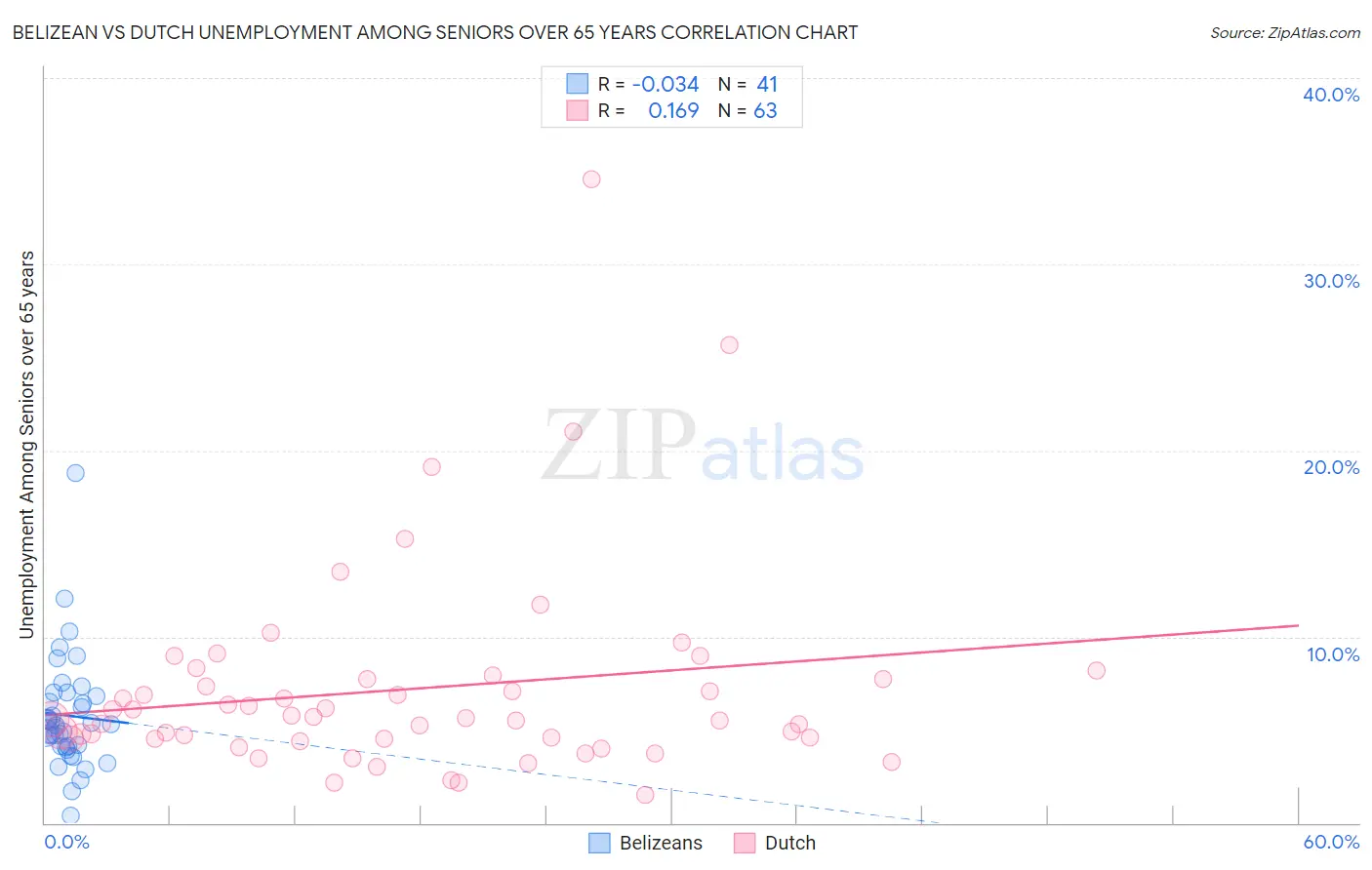 Belizean vs Dutch Unemployment Among Seniors over 65 years