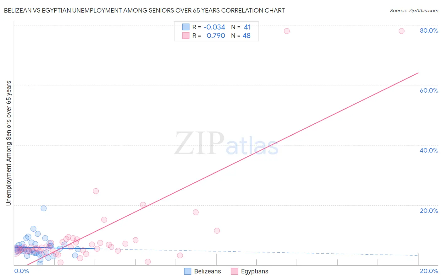 Belizean vs Egyptian Unemployment Among Seniors over 65 years