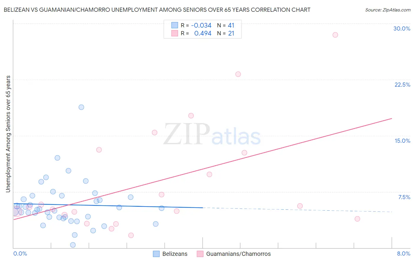 Belizean vs Guamanian/Chamorro Unemployment Among Seniors over 65 years