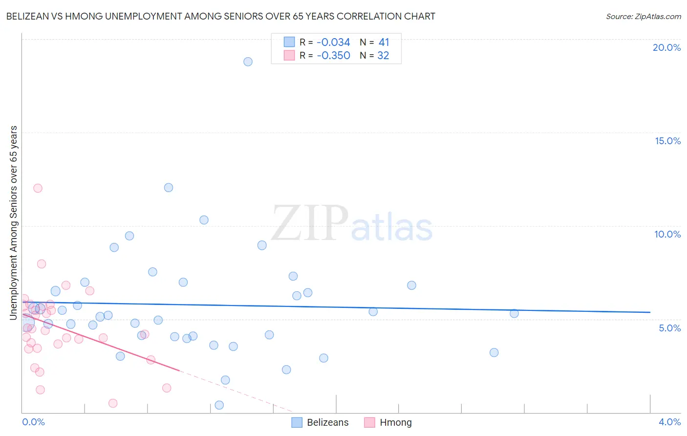 Belizean vs Hmong Unemployment Among Seniors over 65 years