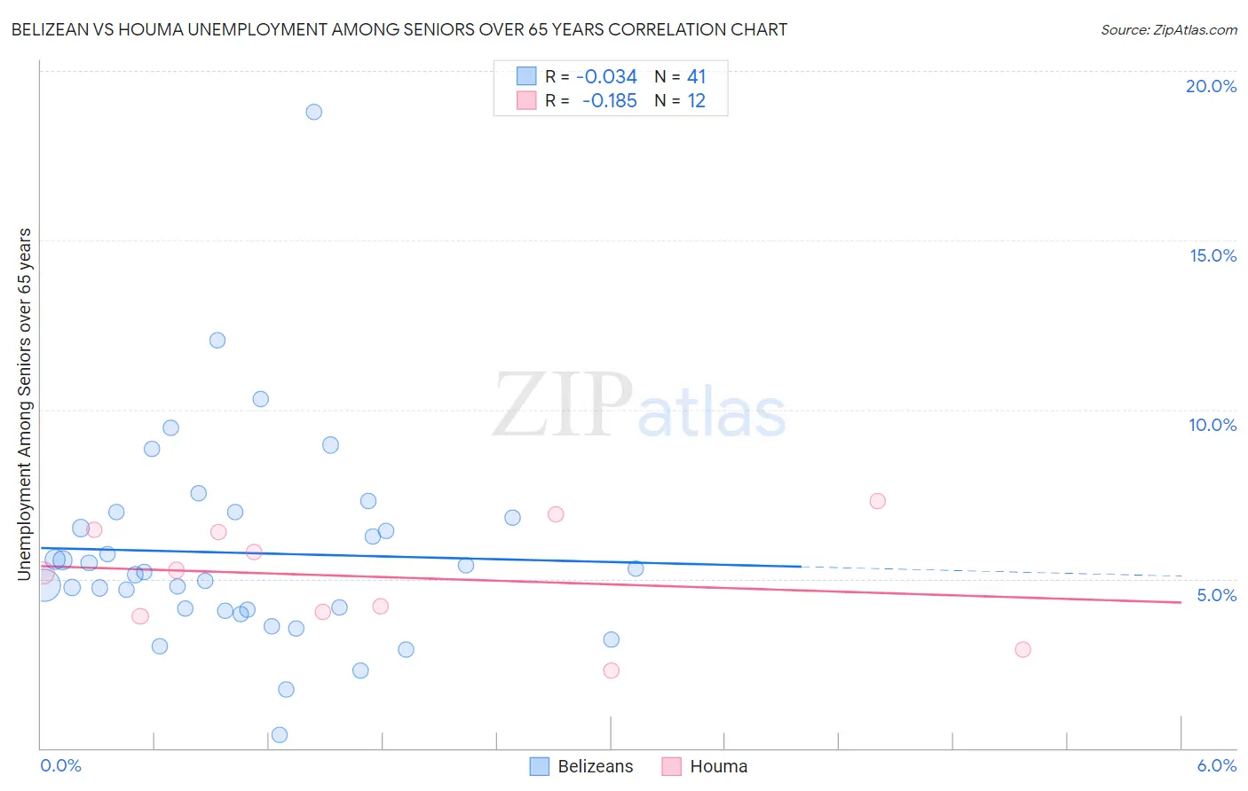 Belizean vs Houma Unemployment Among Seniors over 65 years