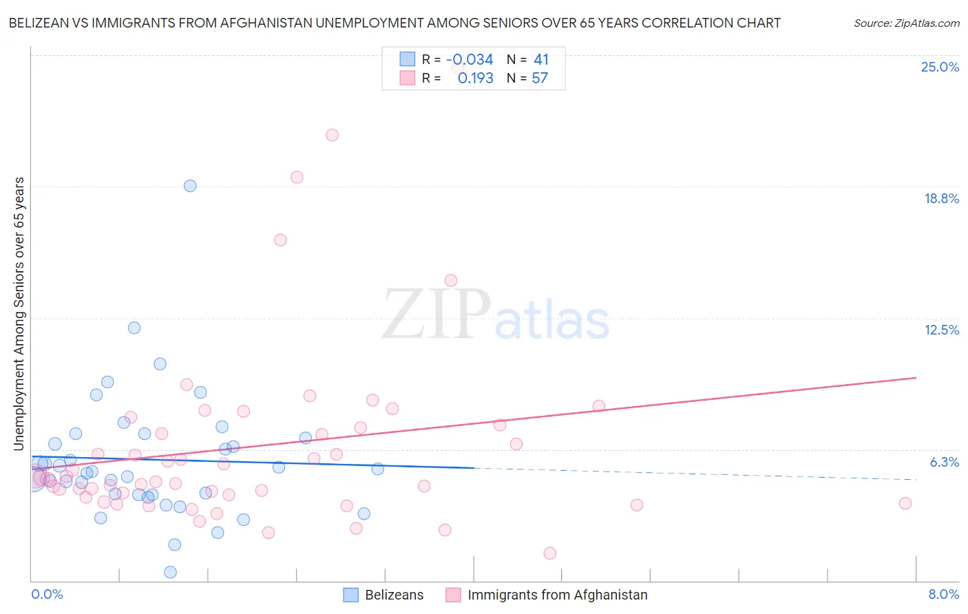 Belizean vs Immigrants from Afghanistan Unemployment Among Seniors over 65 years