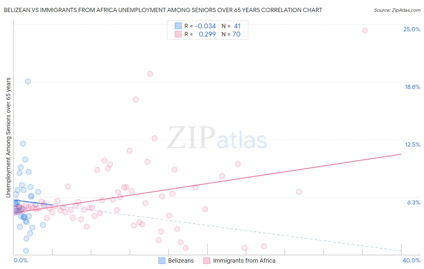 Belizean vs Immigrants from Africa Unemployment Among Seniors over 65 years