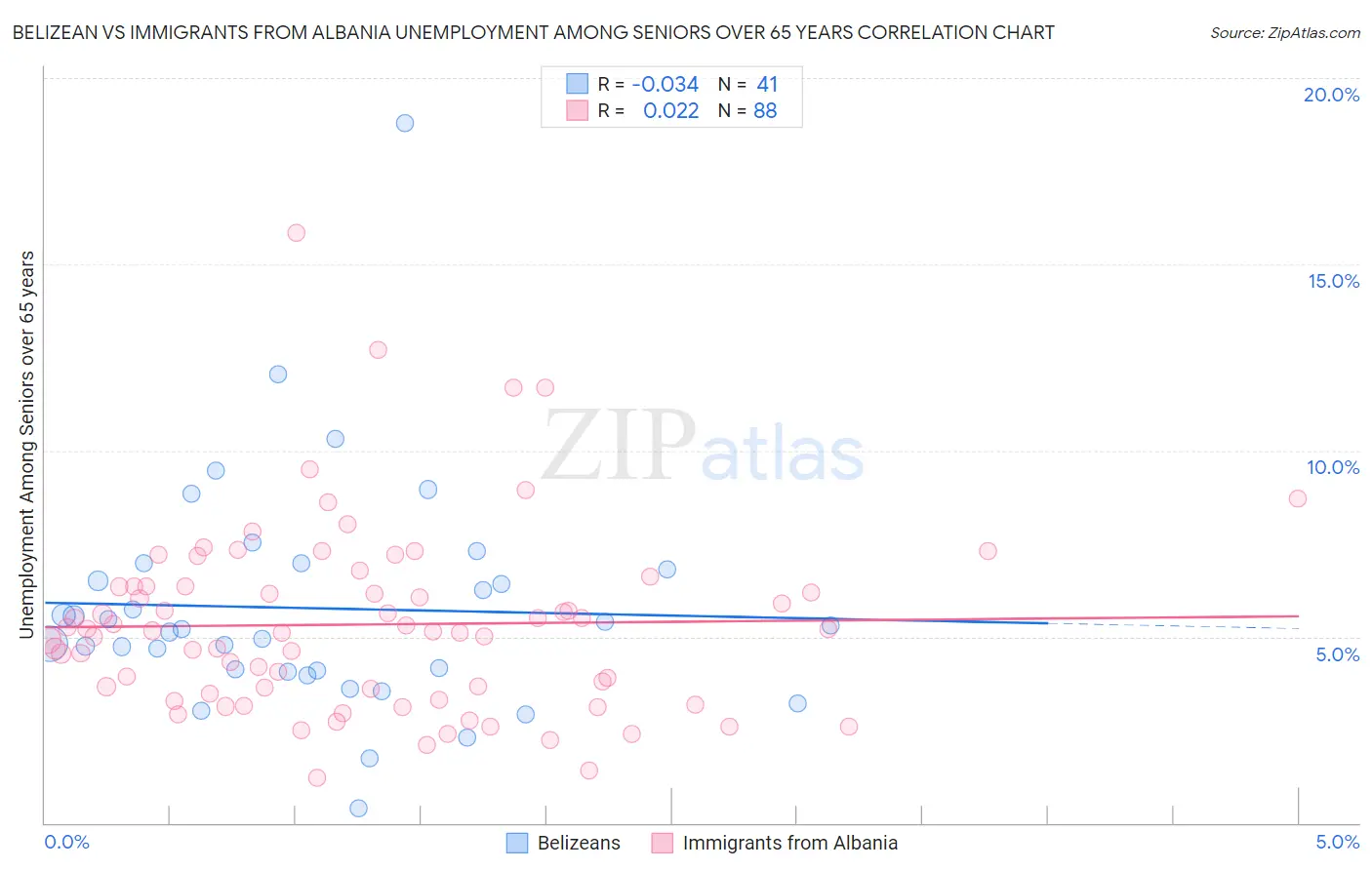 Belizean vs Immigrants from Albania Unemployment Among Seniors over 65 years