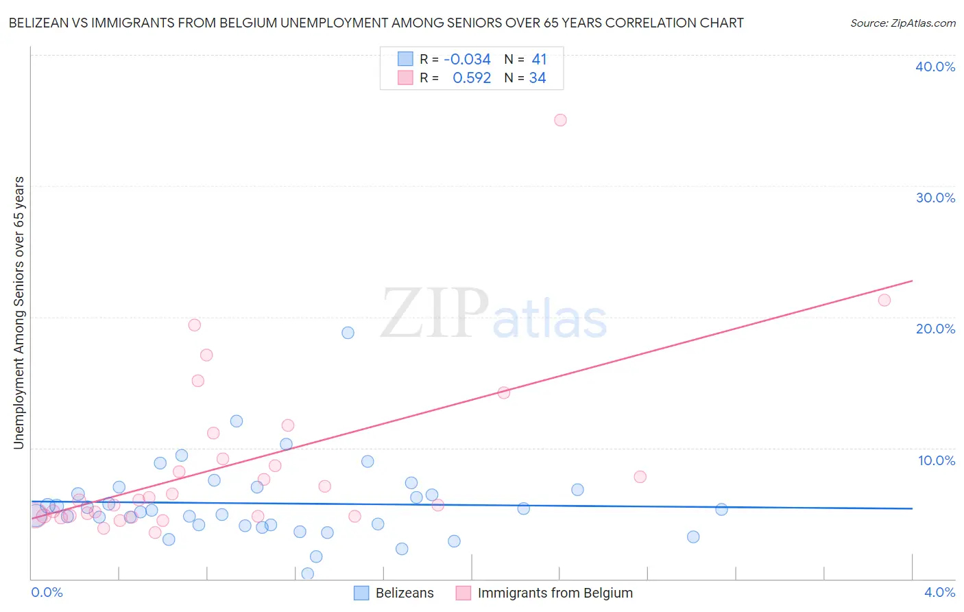Belizean vs Immigrants from Belgium Unemployment Among Seniors over 65 years