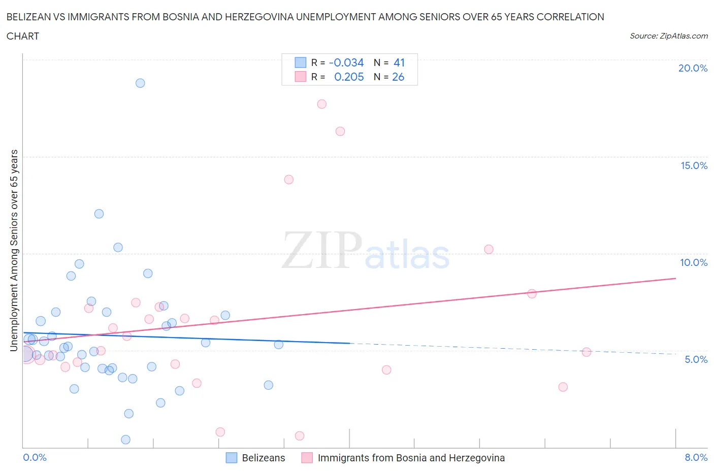 Belizean vs Immigrants from Bosnia and Herzegovina Unemployment Among Seniors over 65 years
