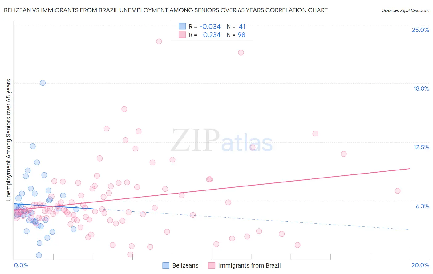 Belizean vs Immigrants from Brazil Unemployment Among Seniors over 65 years
