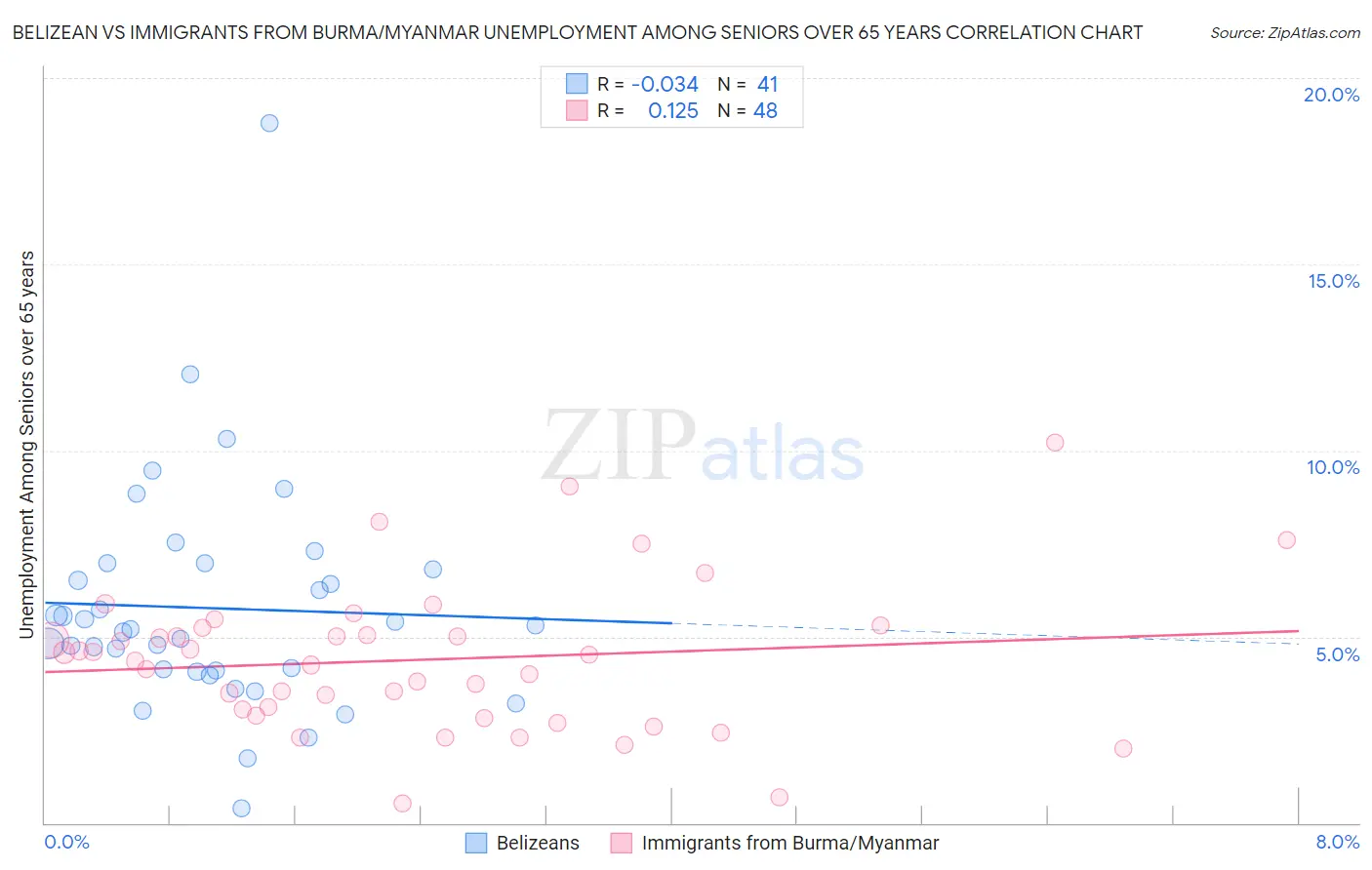 Belizean vs Immigrants from Burma/Myanmar Unemployment Among Seniors over 65 years