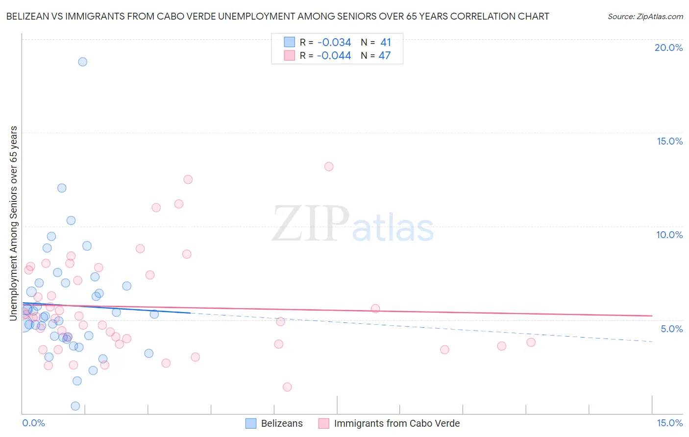 Belizean vs Immigrants from Cabo Verde Unemployment Among Seniors over 65 years