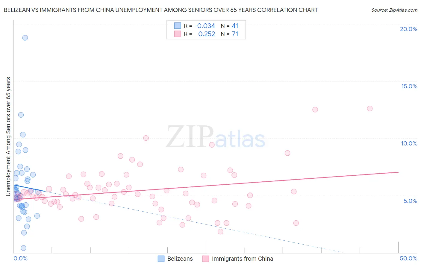 Belizean vs Immigrants from China Unemployment Among Seniors over 65 years