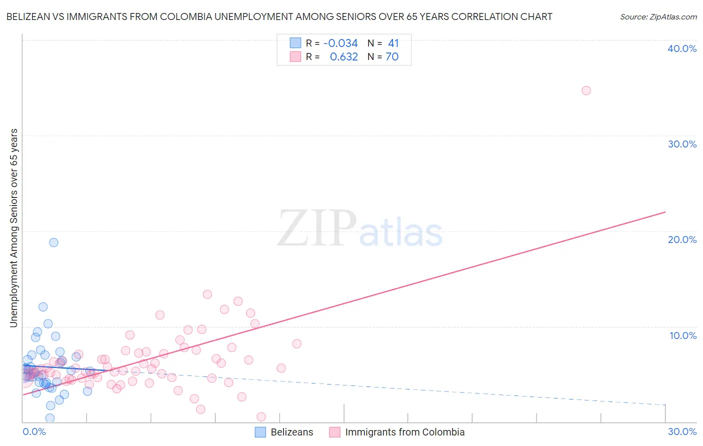 Belizean vs Immigrants from Colombia Unemployment Among Seniors over 65 years