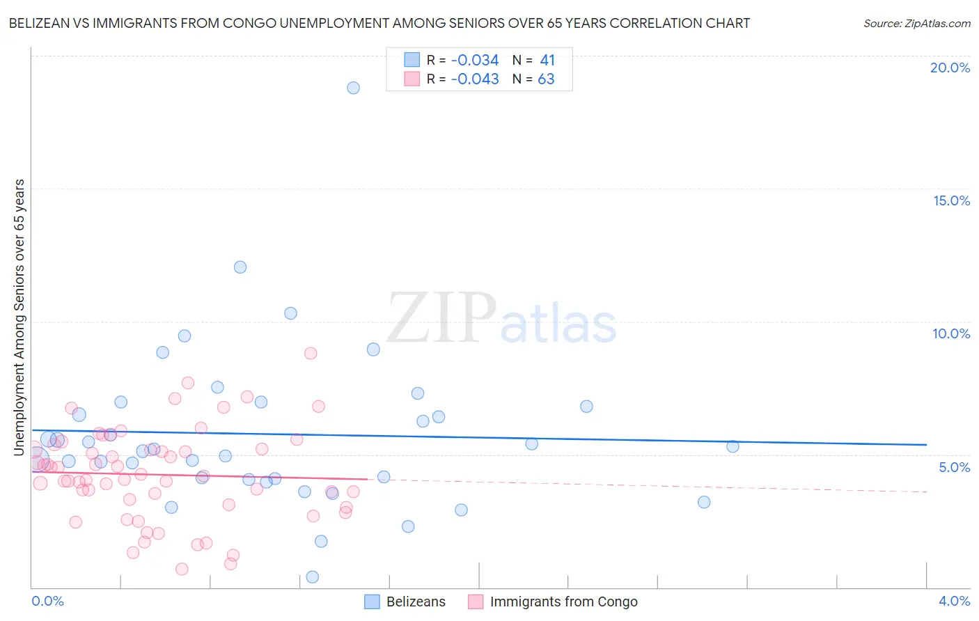 Belizean vs Immigrants from Congo Unemployment Among Seniors over 65 years