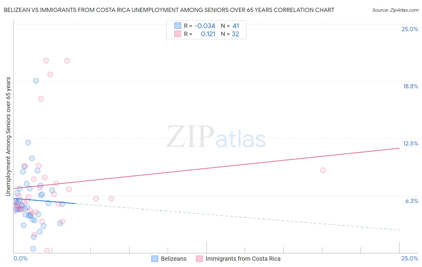 Belizean vs Immigrants from Costa Rica Unemployment Among Seniors over 65 years