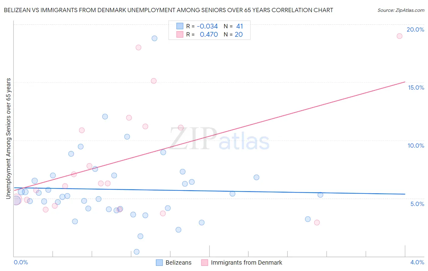 Belizean vs Immigrants from Denmark Unemployment Among Seniors over 65 years
