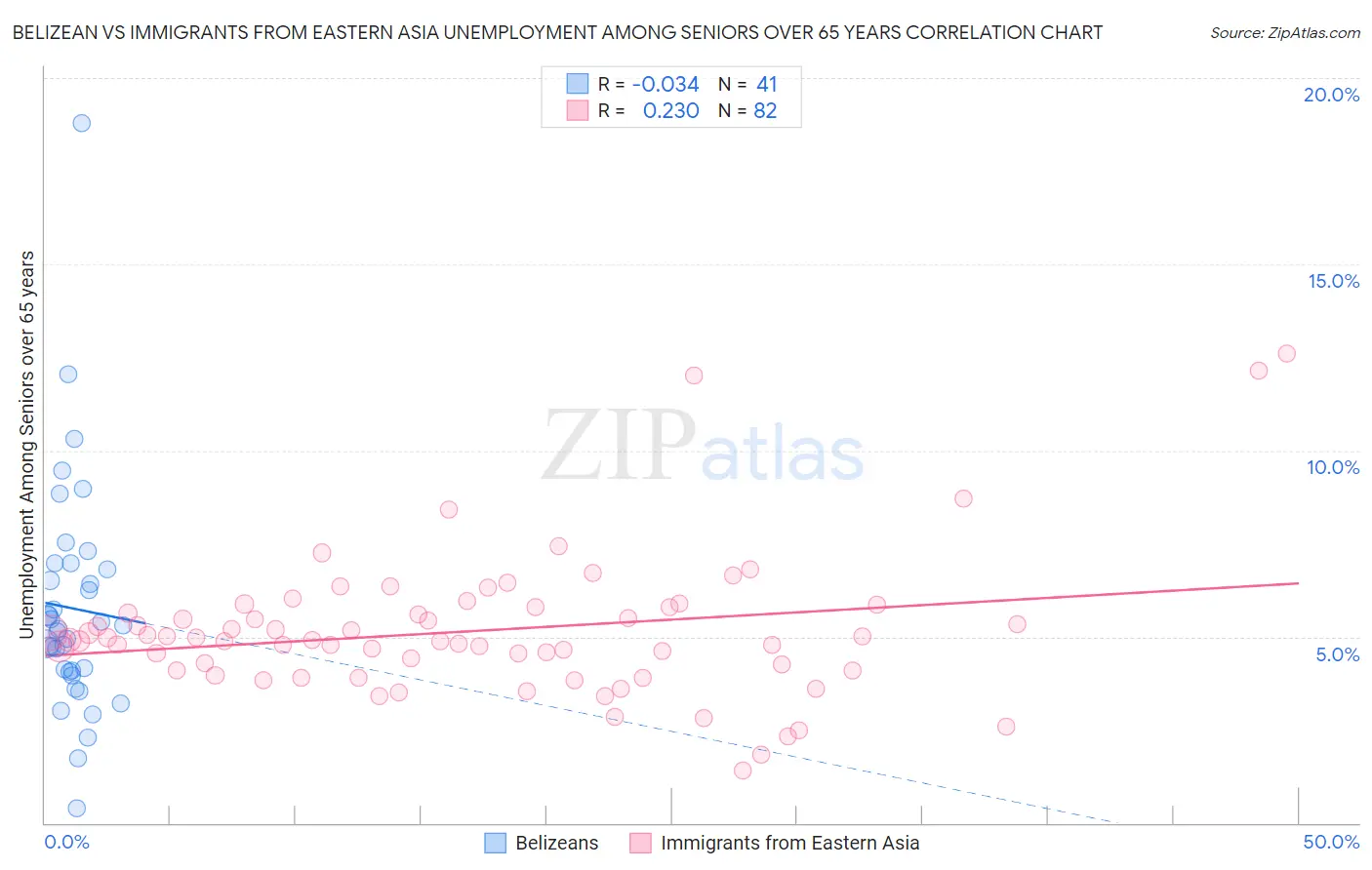 Belizean vs Immigrants from Eastern Asia Unemployment Among Seniors over 65 years