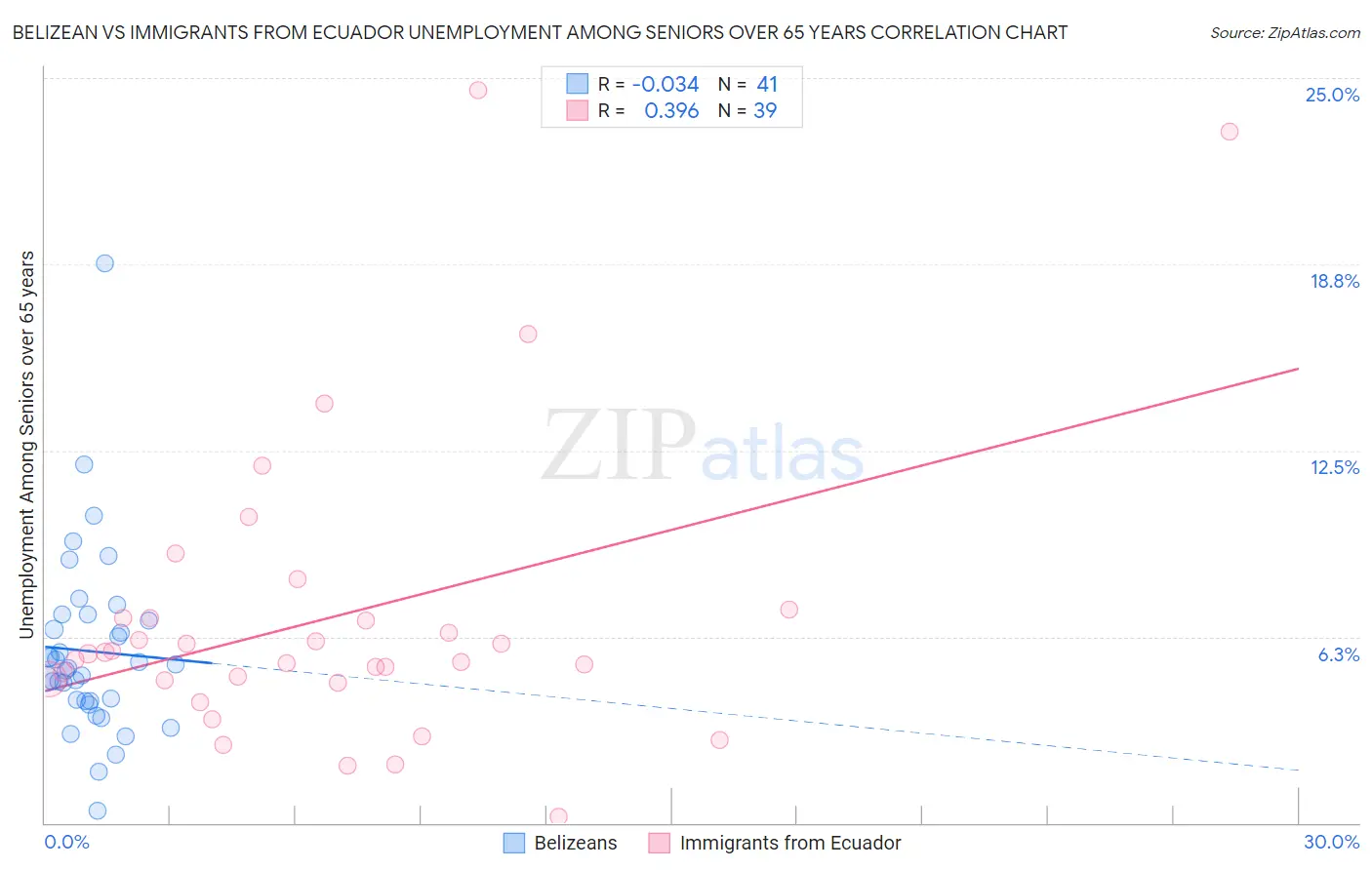 Belizean vs Immigrants from Ecuador Unemployment Among Seniors over 65 years