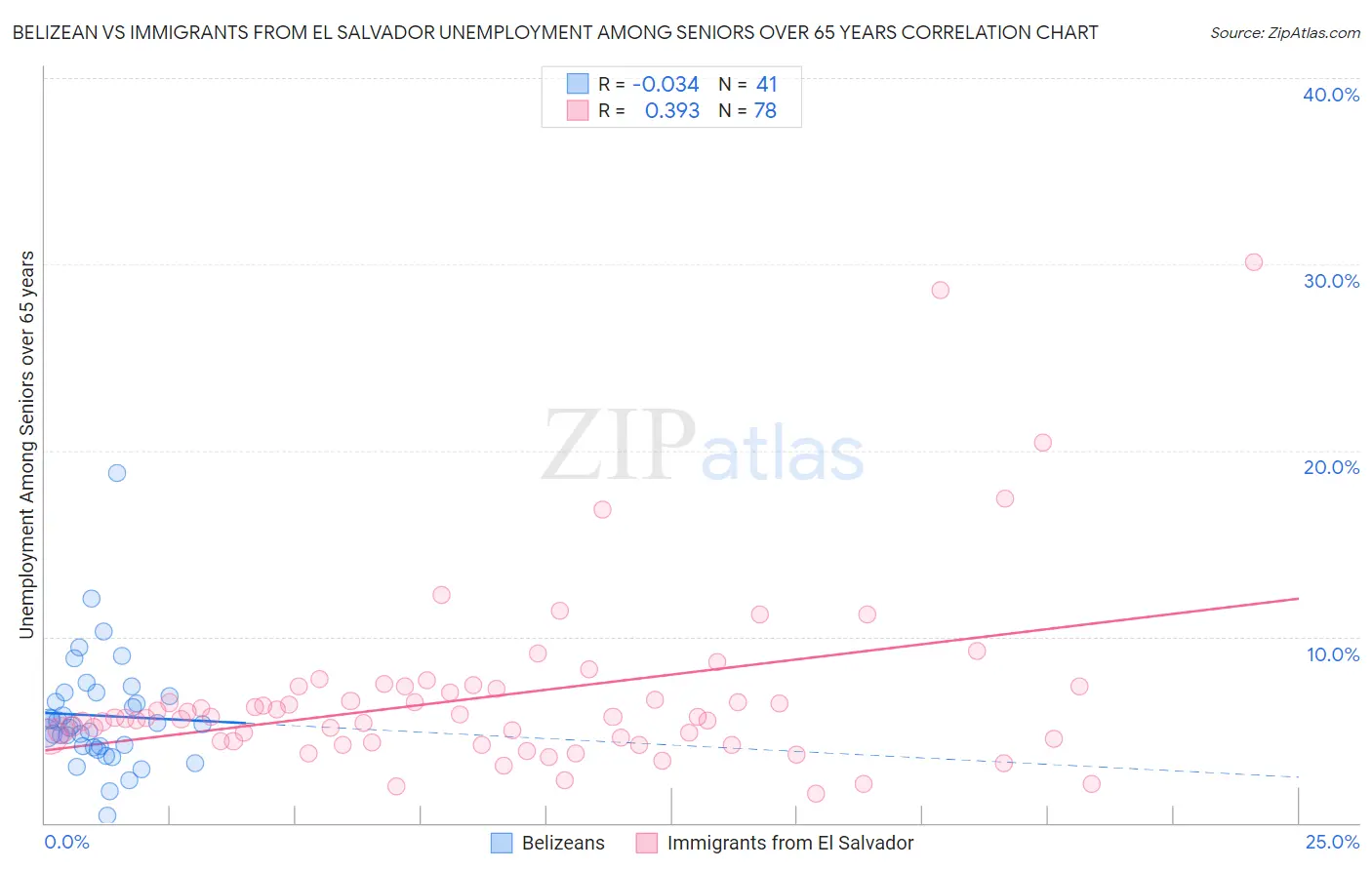 Belizean vs Immigrants from El Salvador Unemployment Among Seniors over 65 years