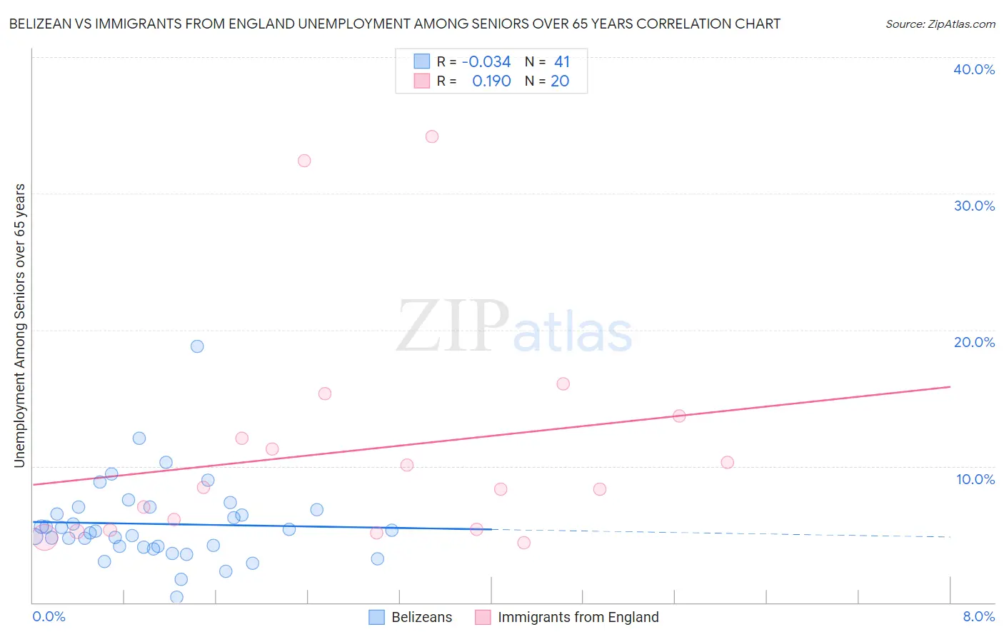 Belizean vs Immigrants from England Unemployment Among Seniors over 65 years