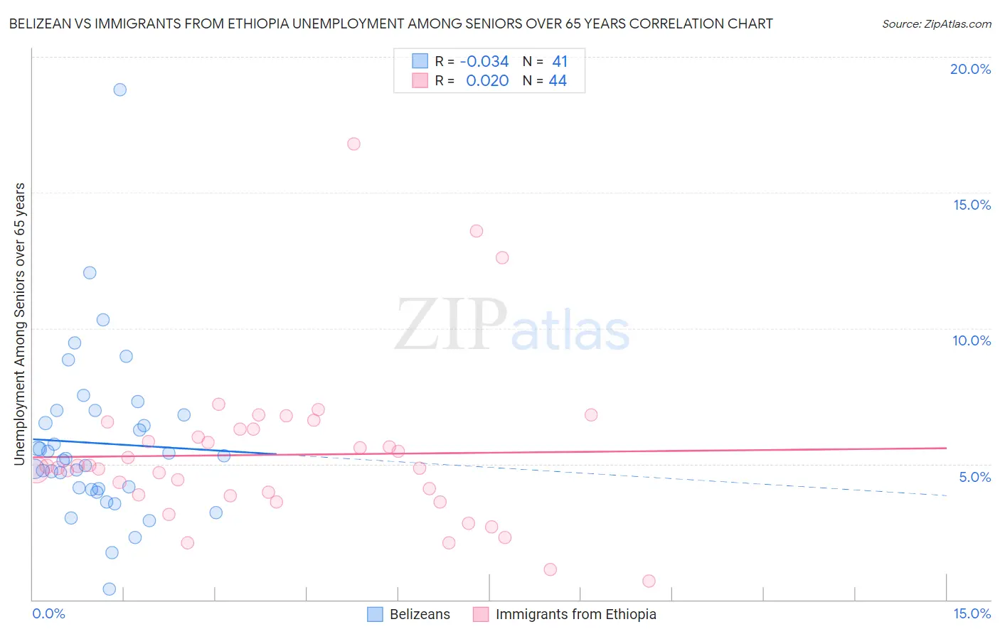 Belizean vs Immigrants from Ethiopia Unemployment Among Seniors over 65 years