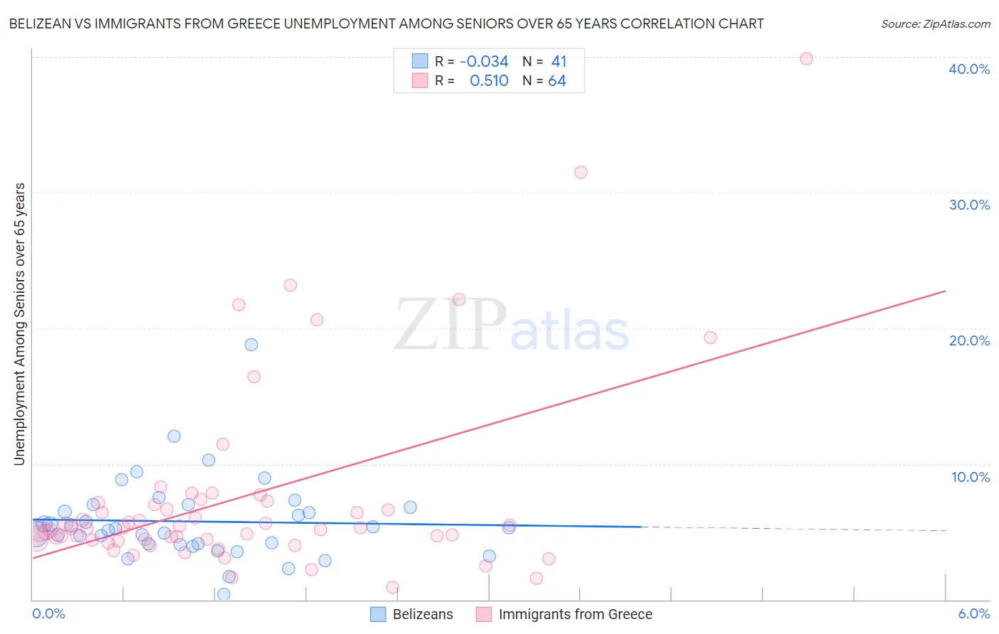 Belizean vs Immigrants from Greece Unemployment Among Seniors over 65 years