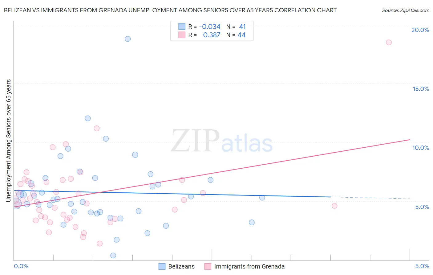 Belizean vs Immigrants from Grenada Unemployment Among Seniors over 65 years
