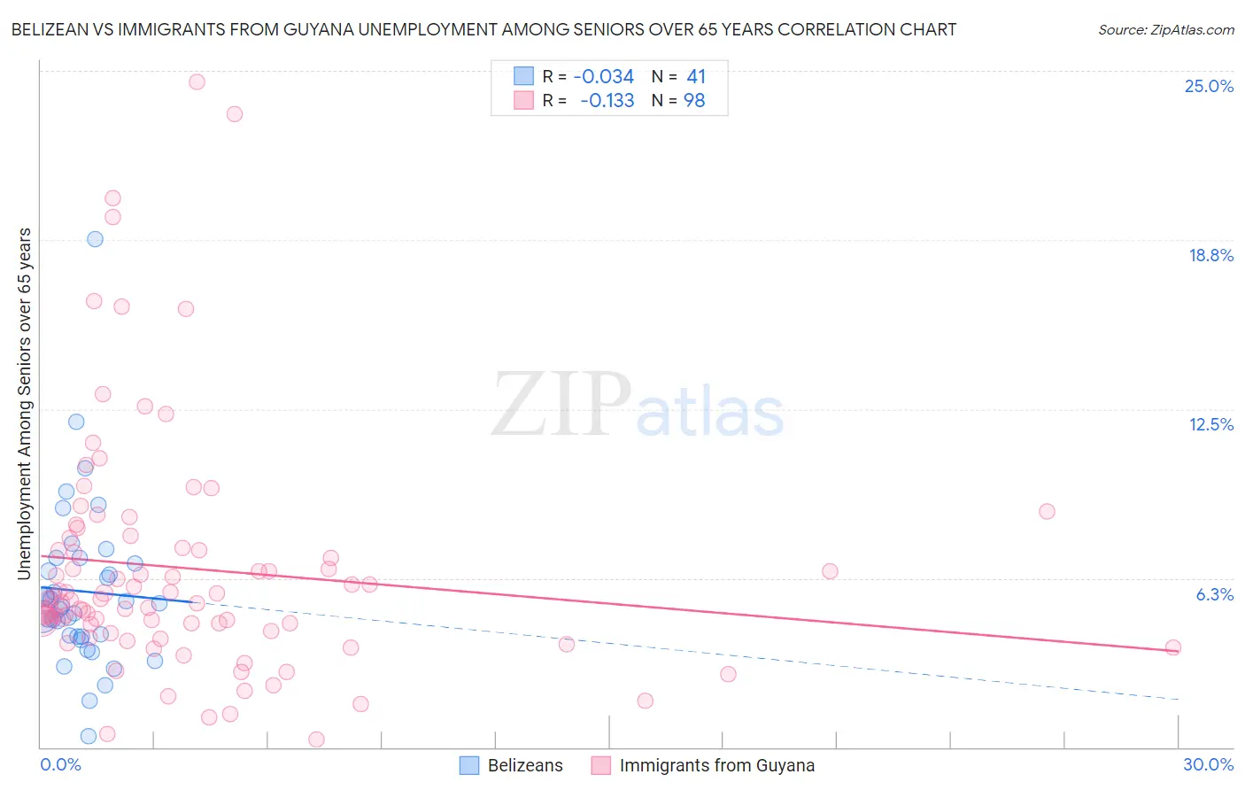 Belizean vs Immigrants from Guyana Unemployment Among Seniors over 65 years