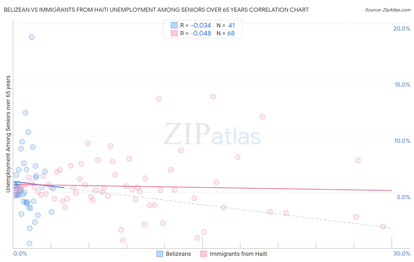Belizean vs Immigrants from Haiti Unemployment Among Seniors over 65 years