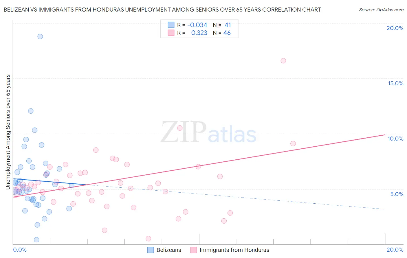 Belizean vs Immigrants from Honduras Unemployment Among Seniors over 65 years