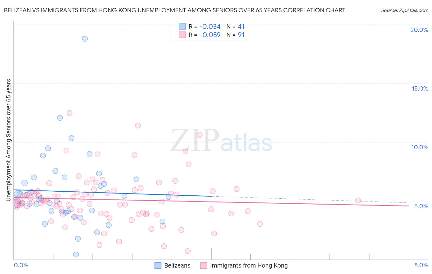 Belizean vs Immigrants from Hong Kong Unemployment Among Seniors over 65 years