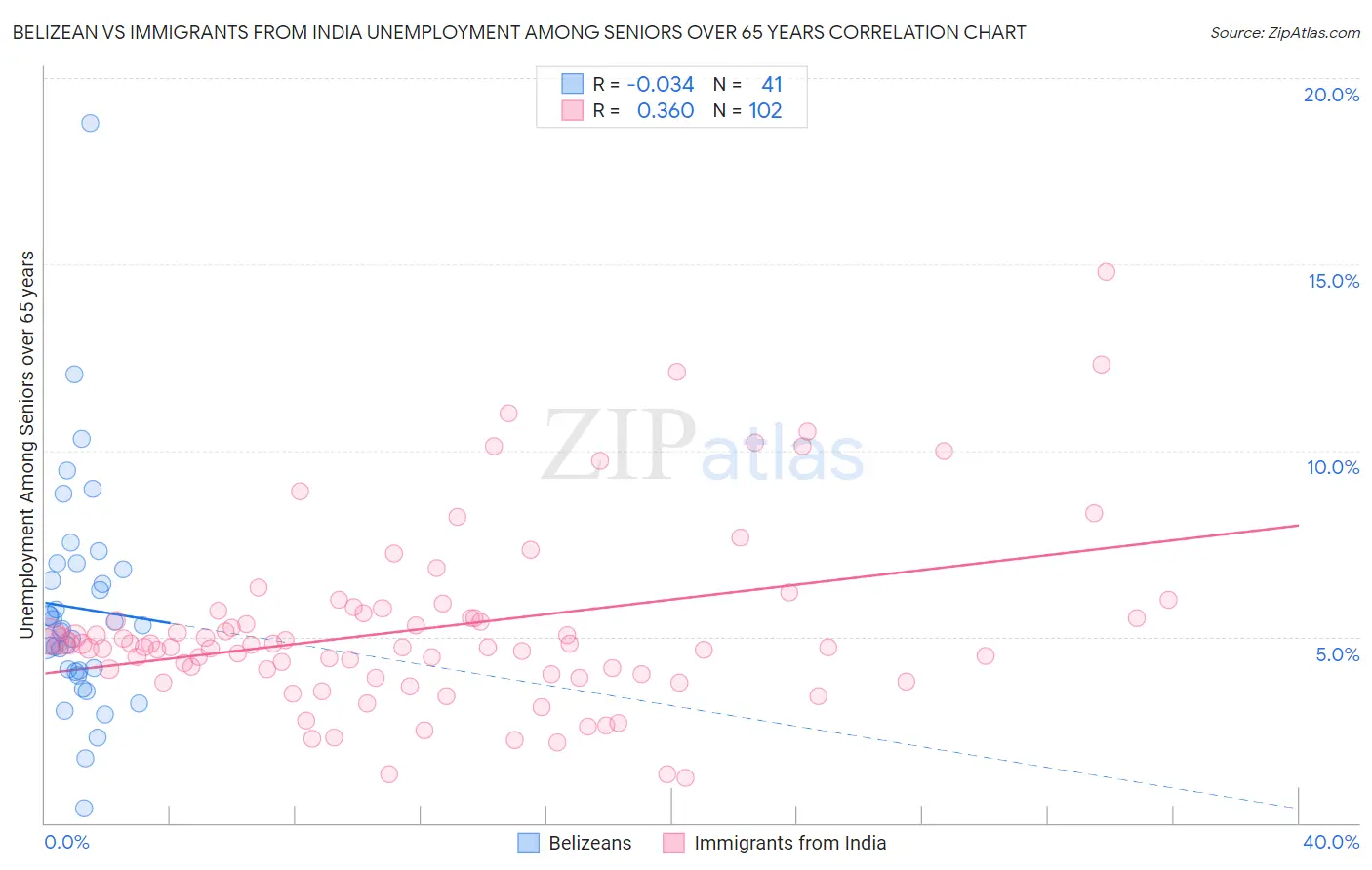 Belizean vs Immigrants from India Unemployment Among Seniors over 65 years