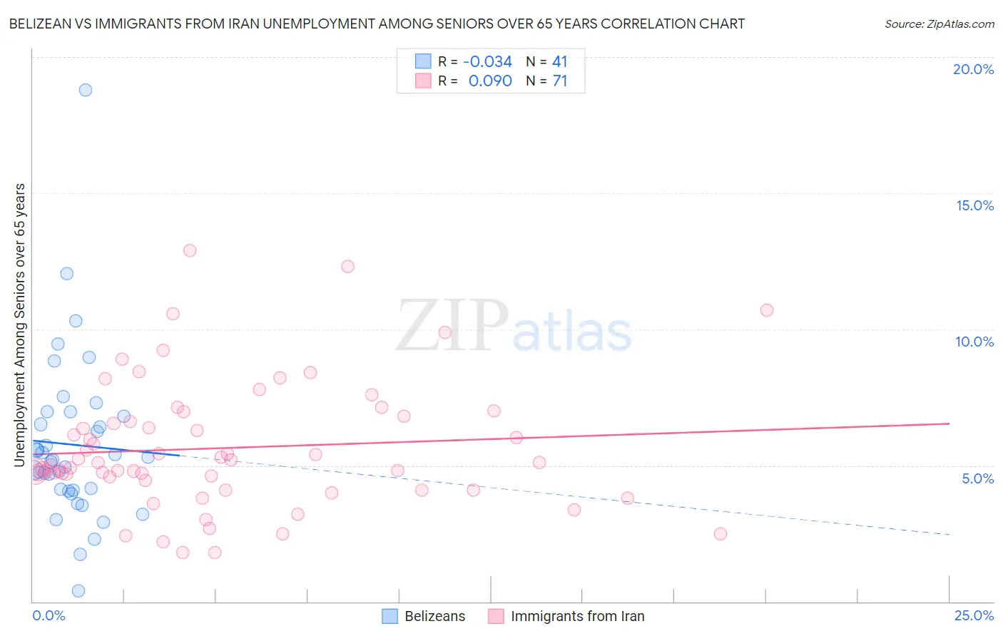 Belizean vs Immigrants from Iran Unemployment Among Seniors over 65 years