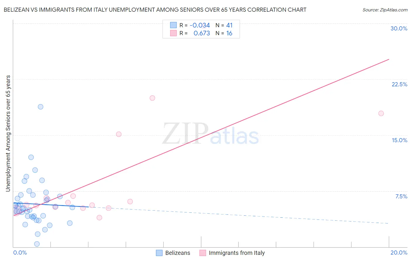 Belizean vs Immigrants from Italy Unemployment Among Seniors over 65 years