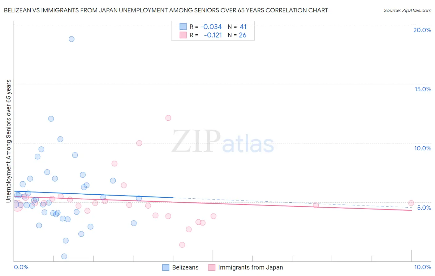 Belizean vs Immigrants from Japan Unemployment Among Seniors over 65 years