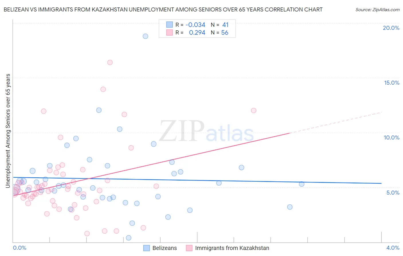 Belizean vs Immigrants from Kazakhstan Unemployment Among Seniors over 65 years