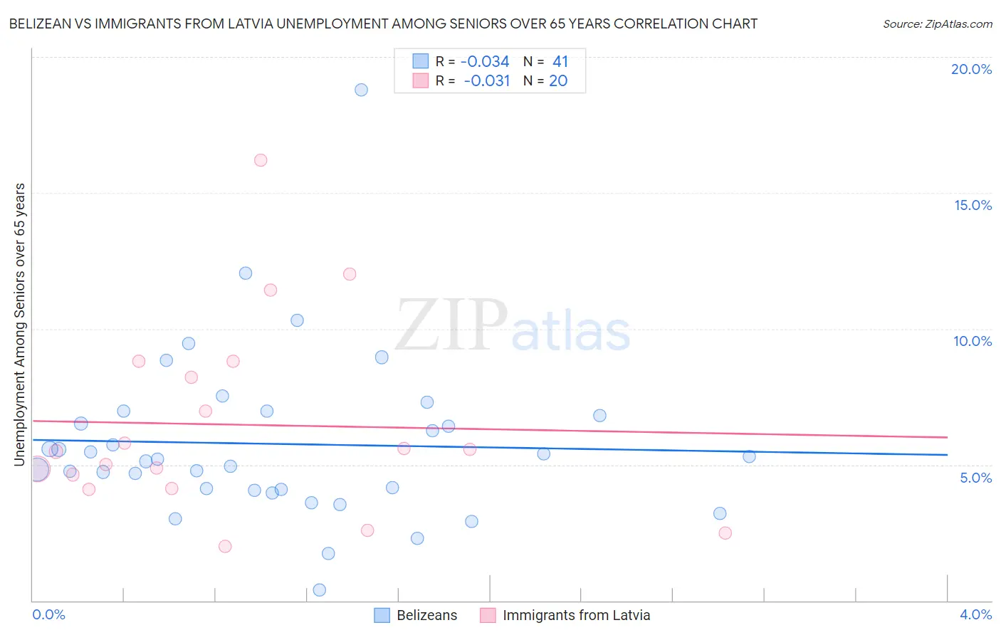 Belizean vs Immigrants from Latvia Unemployment Among Seniors over 65 years