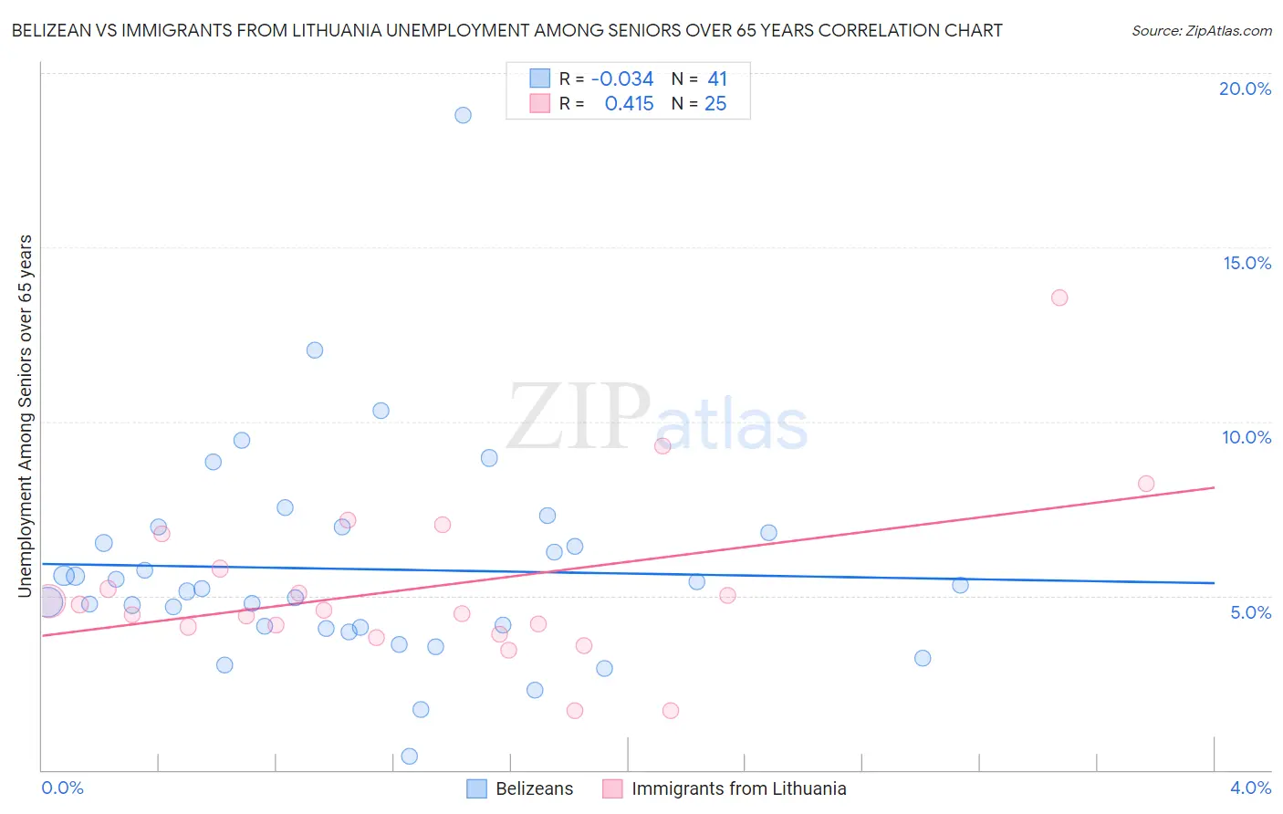 Belizean vs Immigrants from Lithuania Unemployment Among Seniors over 65 years