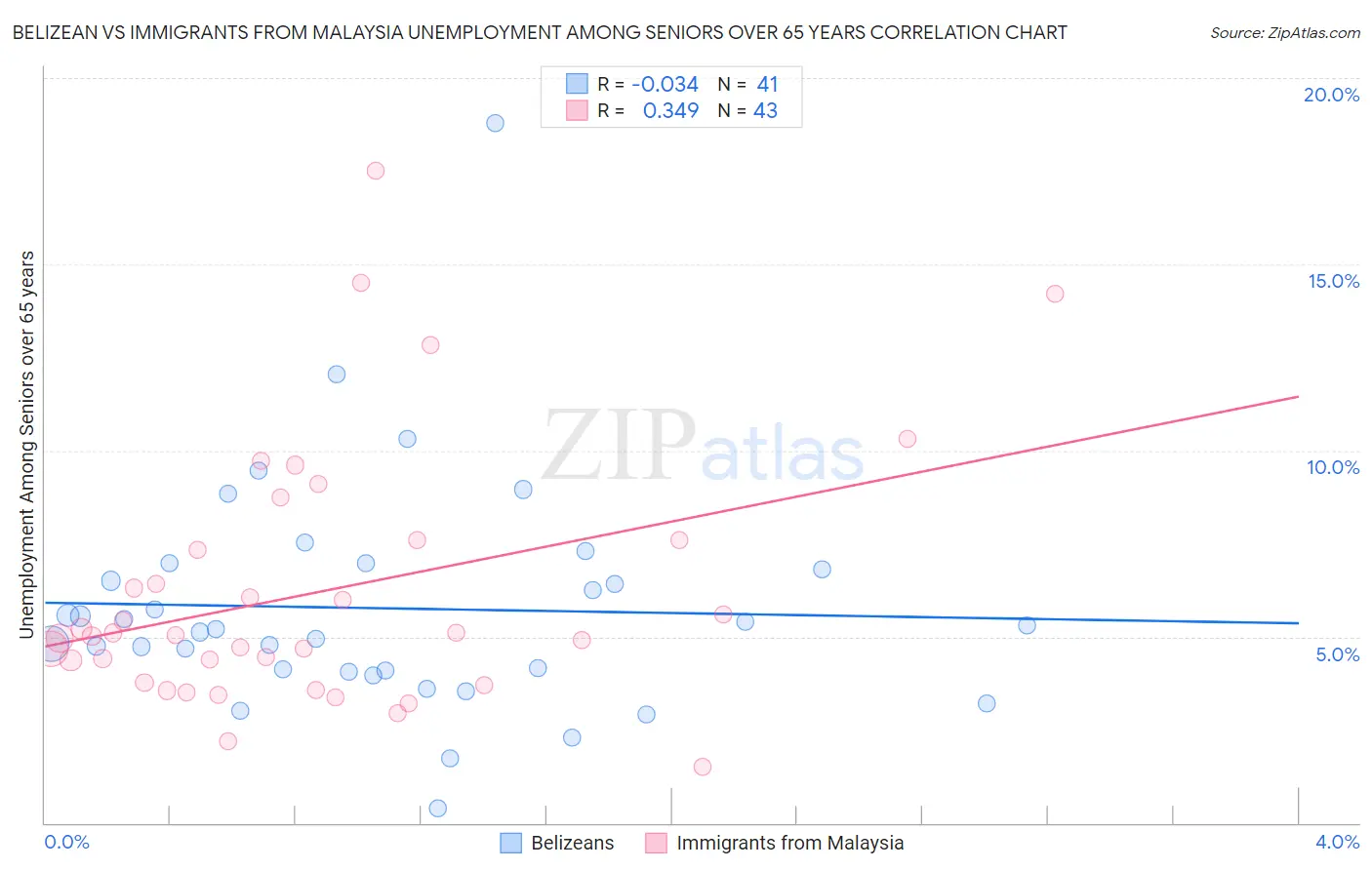 Belizean vs Immigrants from Malaysia Unemployment Among Seniors over 65 years