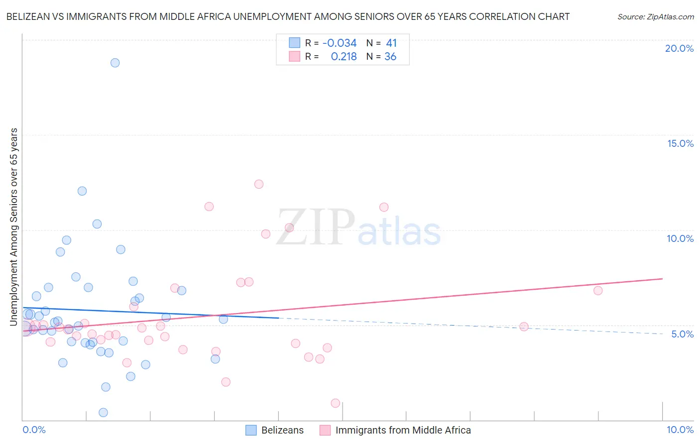 Belizean vs Immigrants from Middle Africa Unemployment Among Seniors over 65 years