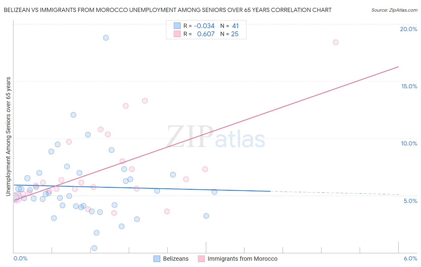 Belizean vs Immigrants from Morocco Unemployment Among Seniors over 65 years