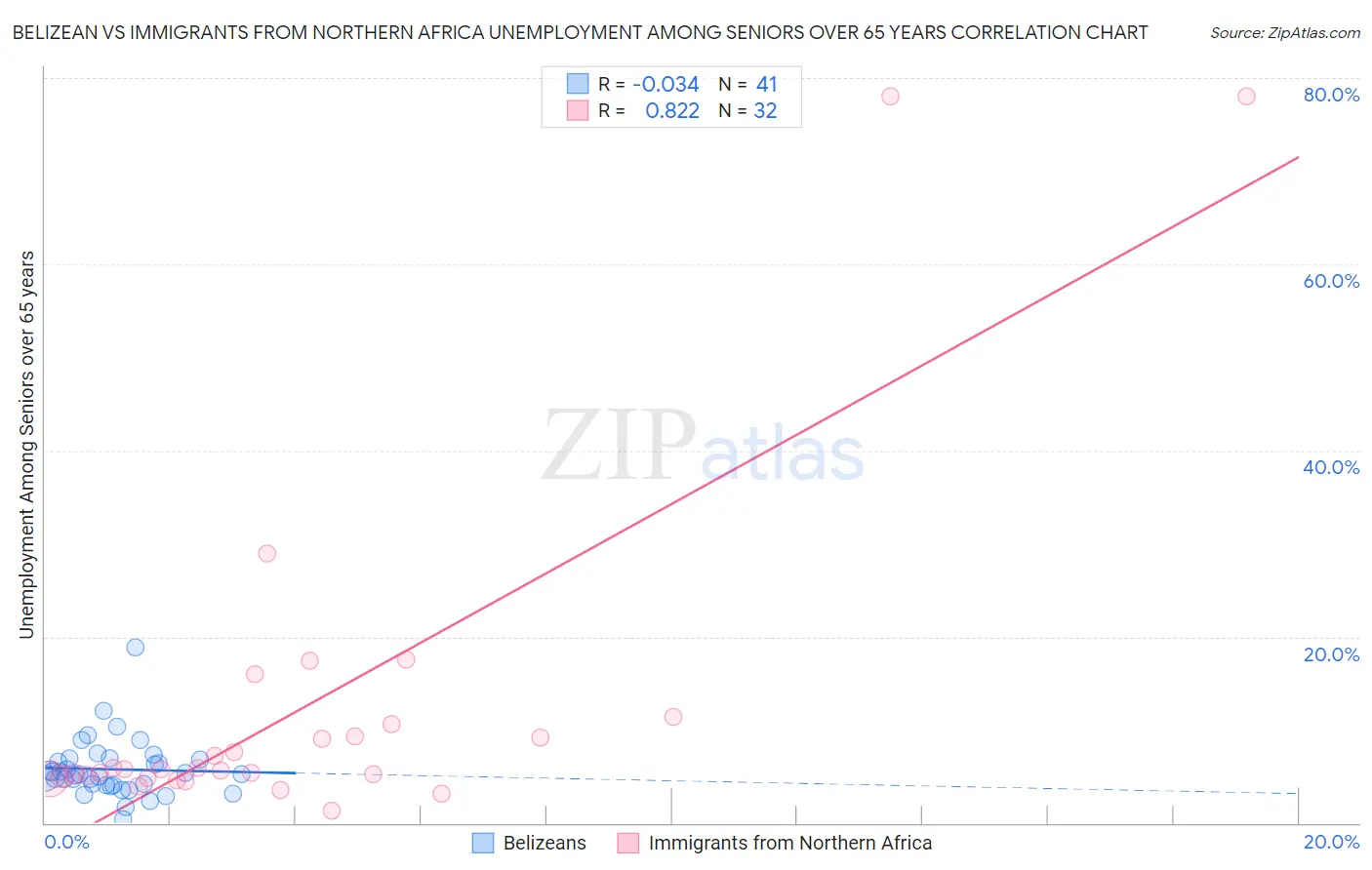 Belizean vs Immigrants from Northern Africa Unemployment Among Seniors over 65 years