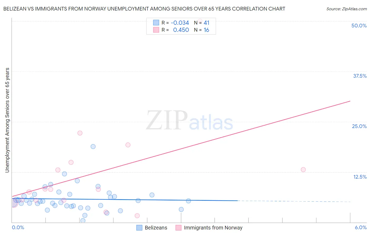 Belizean vs Immigrants from Norway Unemployment Among Seniors over 65 years