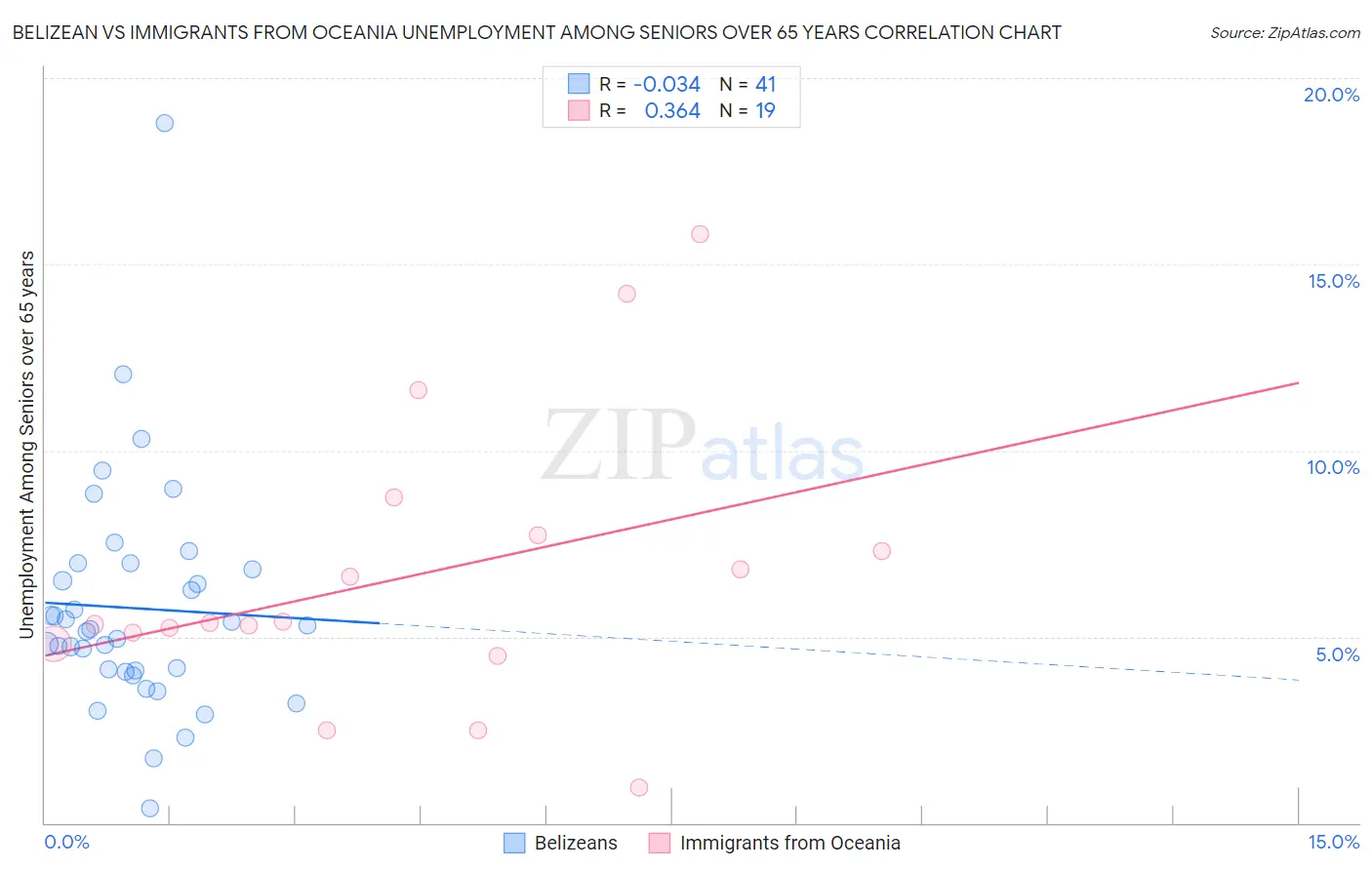Belizean vs Immigrants from Oceania Unemployment Among Seniors over 65 years