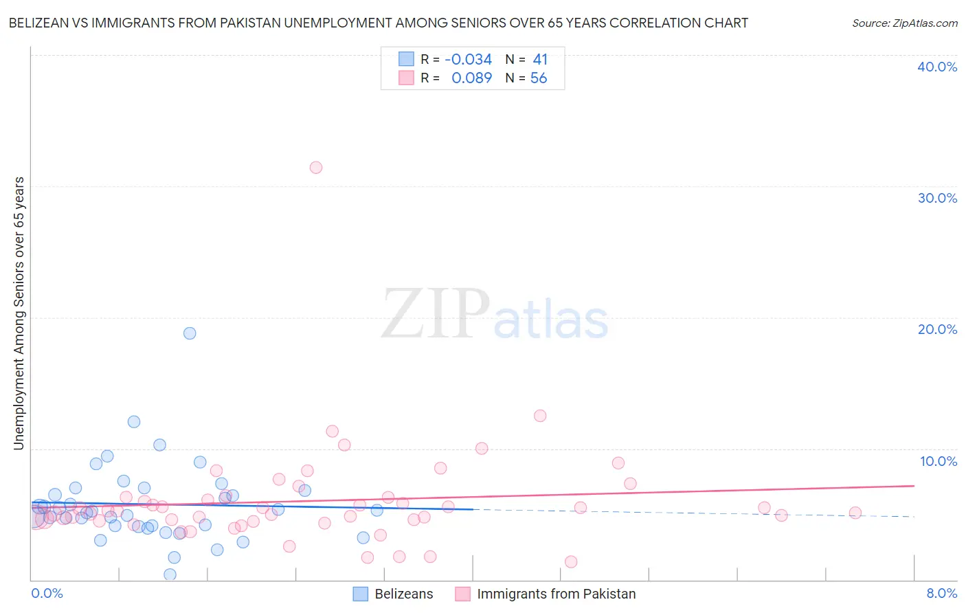 Belizean vs Immigrants from Pakistan Unemployment Among Seniors over 65 years