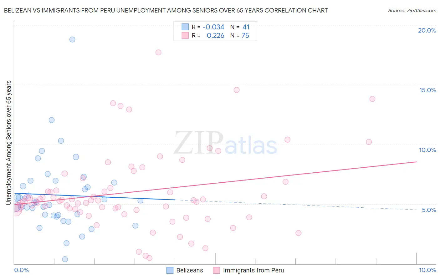 Belizean vs Immigrants from Peru Unemployment Among Seniors over 65 years