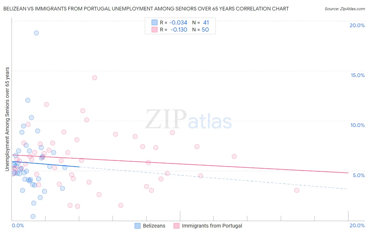 Belizean vs Immigrants from Portugal Unemployment Among Seniors over 65 years