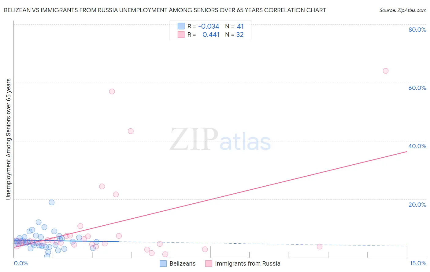 Belizean vs Immigrants from Russia Unemployment Among Seniors over 65 years