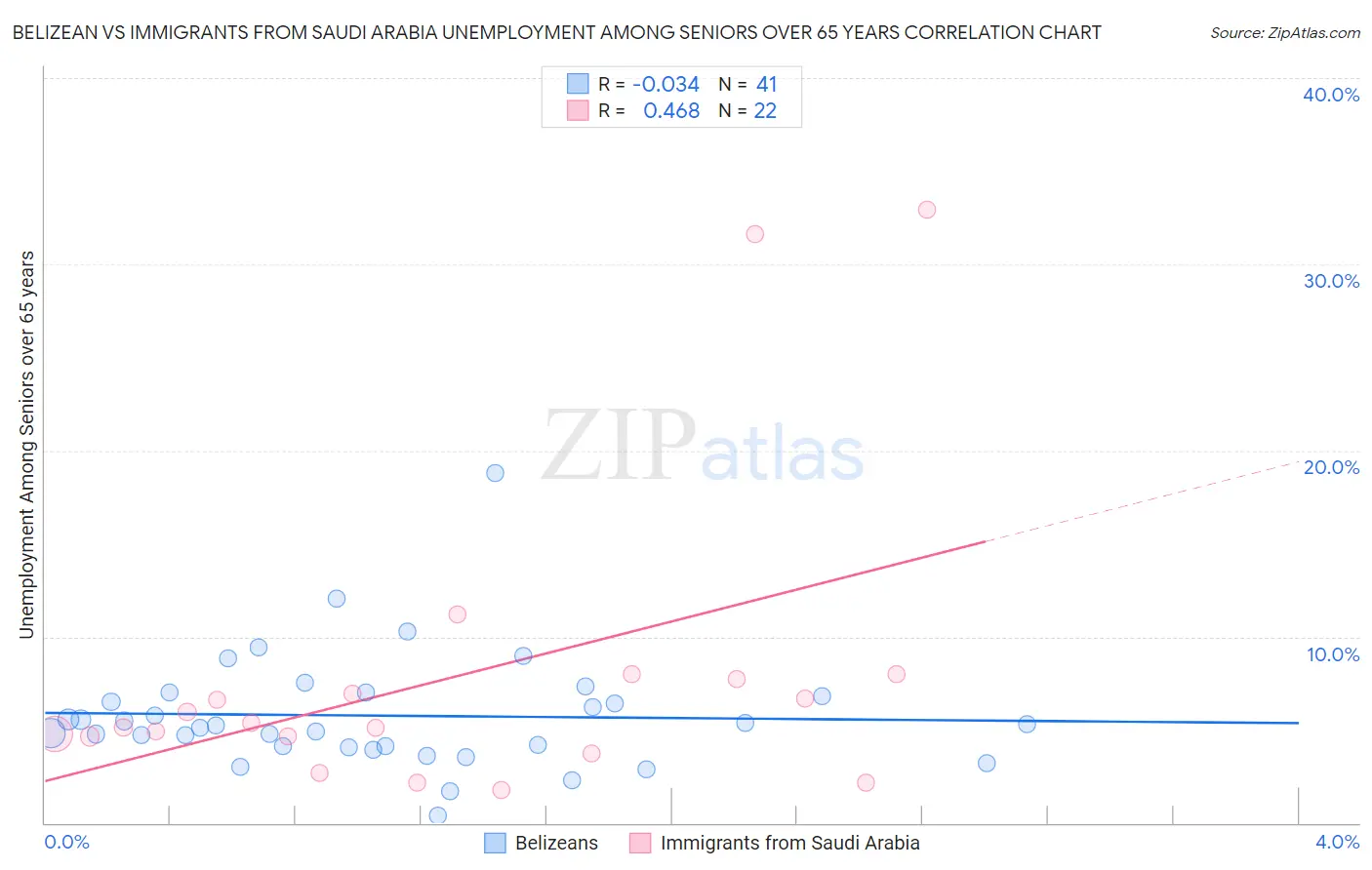 Belizean vs Immigrants from Saudi Arabia Unemployment Among Seniors over 65 years