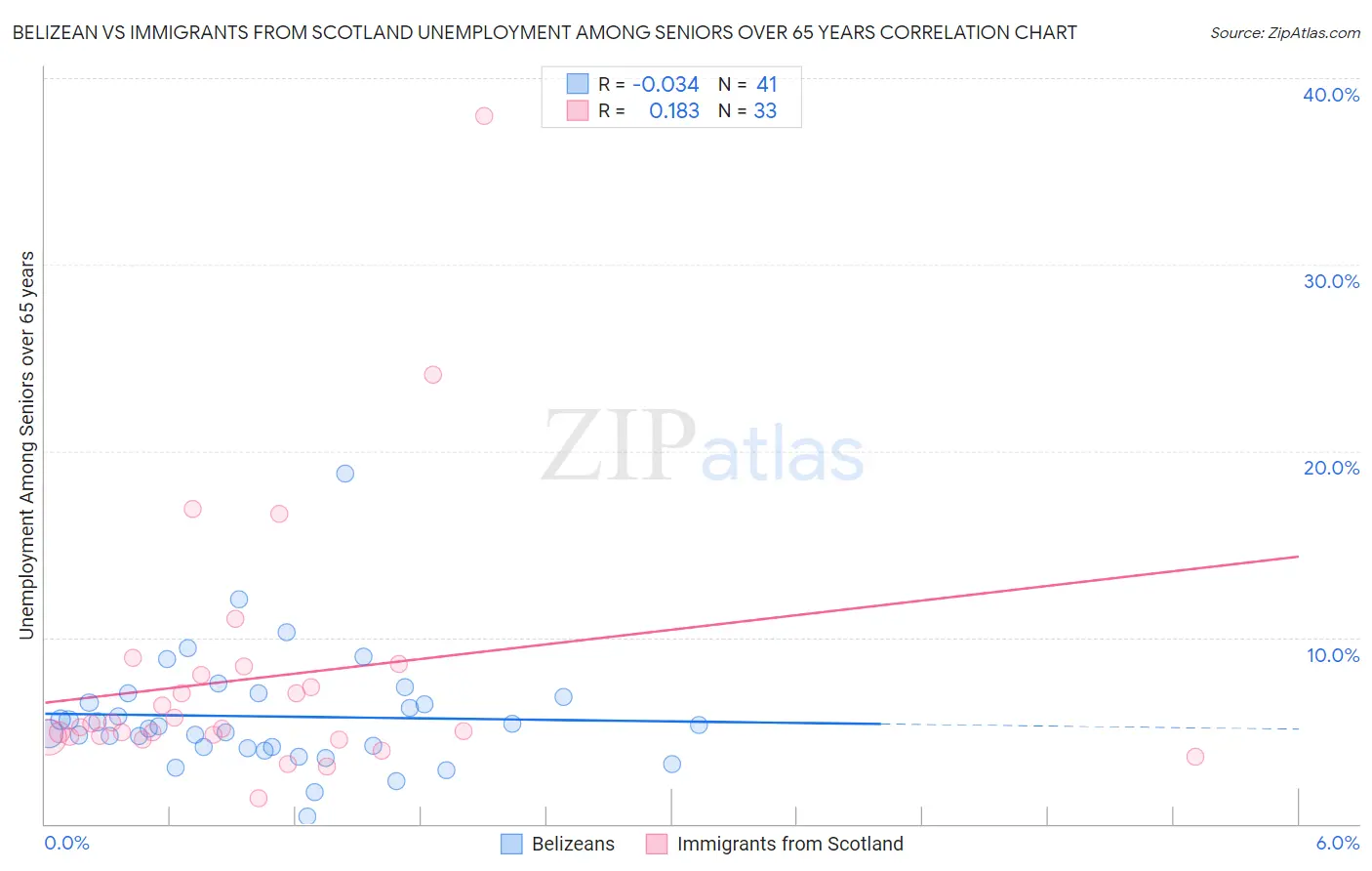 Belizean vs Immigrants from Scotland Unemployment Among Seniors over 65 years