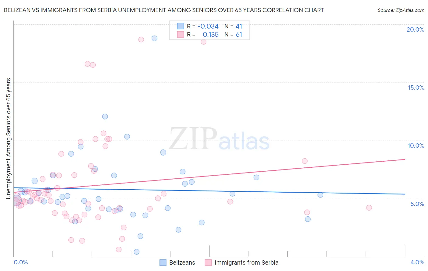 Belizean vs Immigrants from Serbia Unemployment Among Seniors over 65 years