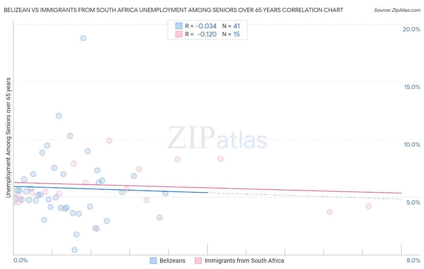 Belizean vs Immigrants from South Africa Unemployment Among Seniors over 65 years